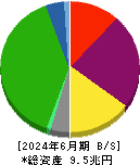 東日本旅客鉄道 貸借対照表 2024年6月期 東日本旅客鉄道 貸借対照表 2024年6月期