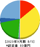 早稲田学習研究会 貸借対照表 2023年9月期