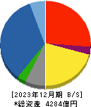 熊谷組 貸借対照表 2023年12月期