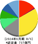 ゼンリン 貸借対照表 2024年6月期