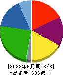 タカミヤ 貸借対照表 2023年6月期