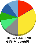 ゼンリン 貸借対照表 2025年3月期 ゼンリン 貸借対照表 2025年3月期
