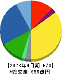 旭有機材 貸借対照表 2023年9月期