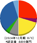 熊谷組 貸借対照表 2024年12月期 熊谷組 貸借対照表 2024年12月期