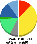 オプティム 貸借対照表 2024年3月期