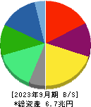 ＮＴＴデータグループ 貸借対照表 2023年9月期