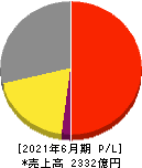 アルペン 損益計算書 2021年6月期