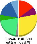 日本たばこ産業 貸借対照表 2024年6月期 日本たばこ産業 貸借対照表 2024年6月期