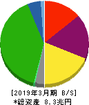 東日本旅客鉄道 貸借対照表 2019年3月期