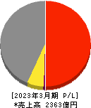 ナイス 損益計算書 2023年3月期