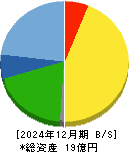 大阪油化工業 貸借対照表 2024年12月期 大阪油化工業 貸借対照表 2024年12月期