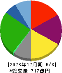 栗林商船 貸借対照表 2023年12月期