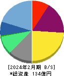 ケイブ 貸借対照表 2024年2月期