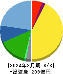 第一カッター興業 貸借対照表 2024年3月期