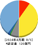 エニグモ 貸借対照表 2024年4月期