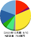 カカクコム 貸借対照表 2023年12月期