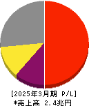 東京エレクトロン 損益計算書 2025年3月期 東京エレクトロン 損益計算書 2025年3月期