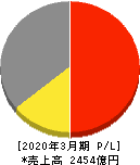 いなげや 損益計算書 2020年3月期