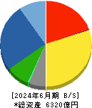 ＳＣＲＥＥＮホールディングス 貸借対照表 2024年6月期