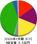 東日本旅客鉄道 貸借対照表 2020年3月期