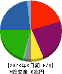 東京センチュリー 貸借対照表 2023年3月期