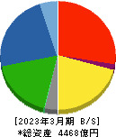 カヤバ 貸借対照表 2023年3月期