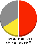 オークワ 損益計算書 2025年2月期 オークワ 損益計算書 2025年2月期