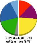 多摩川ホールディングス 貸借対照表 2025年4月期 多摩川ホールディングス 貸借対照表 2025年4月期