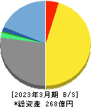 宮越ホールディングス 貸借対照表 2023年3月期 宮越ホールディングス 貸借対照表 2023年3月期