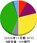 丸八倉庫 貸借対照表 2020年11月期