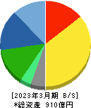 マンダム 貸借対照表 2023年3月期 マンダム 貸借対照表 2023年3月期