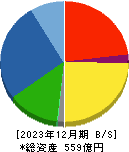 岡本工作機械製作所 貸借対照表 2023年12月期