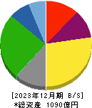 澁澤倉庫 貸借対照表 2023年12月期