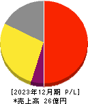 ピクスタ 損益計算書 2023年12月期