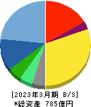 カカクコム 貸借対照表 2023年3月期