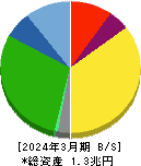オリエンタルランド 貸借対照表 2024年3月期 オリエンタルランド 貸借対照表 2024年3月期