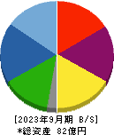 宇野澤組鐵工所 貸借対照表 2023年9月期