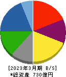 大同工業 貸借対照表 2023年3月期