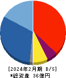 バリュークリエーション 貸借対照表 2024年2月期