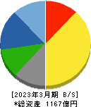マックス 貸借対照表 2023年3月期 マックス 貸借対照表 2023年3月期