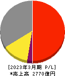 オカムラ 損益計算書 2023年3月期