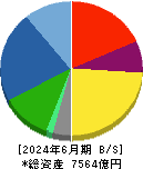 フジクラ 貸借対照表 2024年6月期