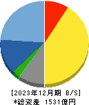 東映アニメーション 貸借対照表 2023年12月期