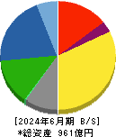 四電工 貸借対照表 2024年6月期