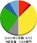 名港海運 貸借対照表 2023年3月期