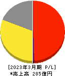 安楽亭 損益計算書 2023年3月期