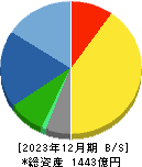 能美防災 貸借対照表 2023年12月期