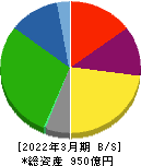 ウッドワン 貸借対照表 2022年3月期