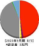 フィデアホールディングス 貸借対照表 2023年9月期