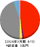 フィデアホールディングス 貸借対照表 2024年3月期